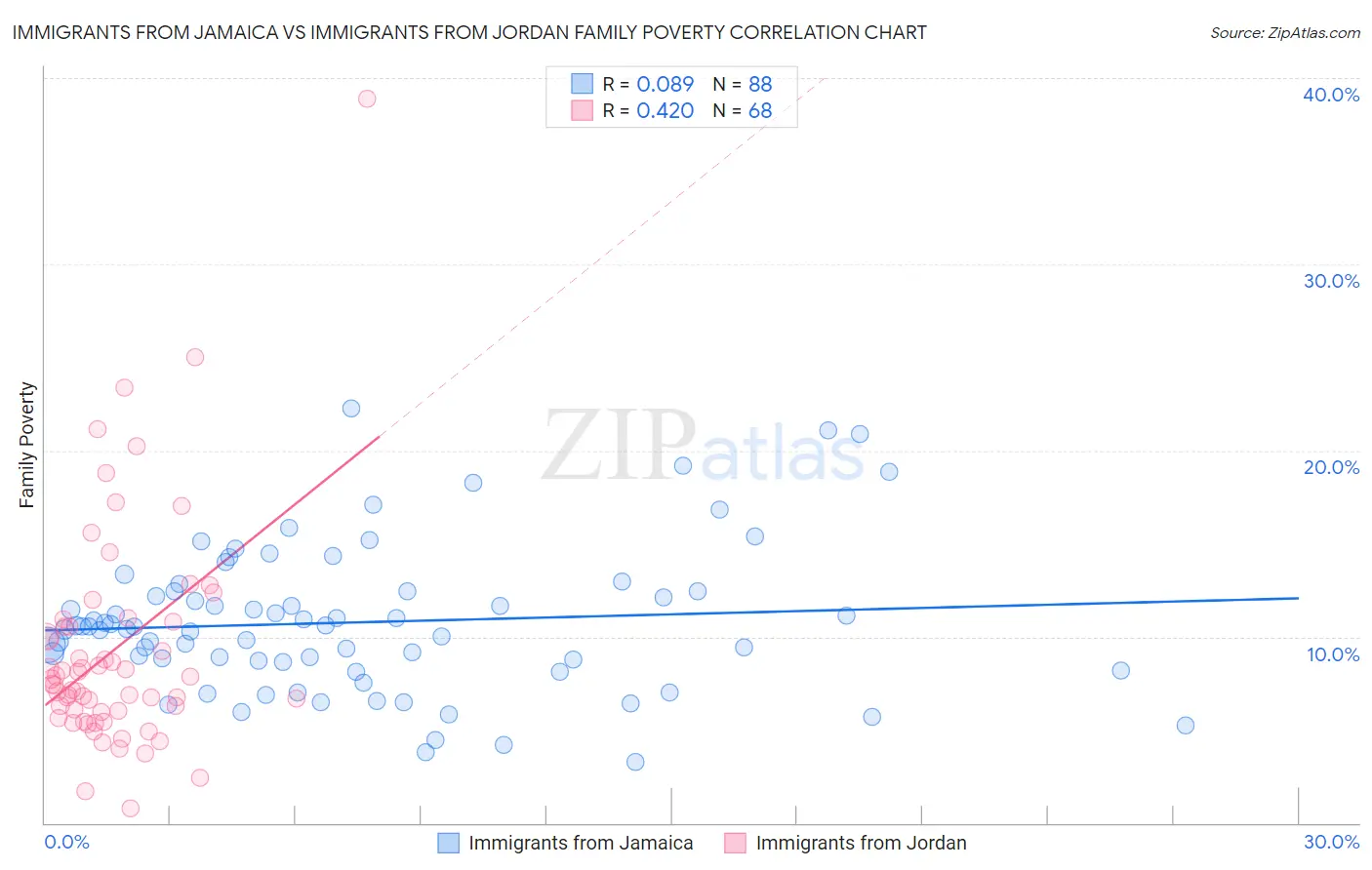 Immigrants from Jamaica vs Immigrants from Jordan Family Poverty