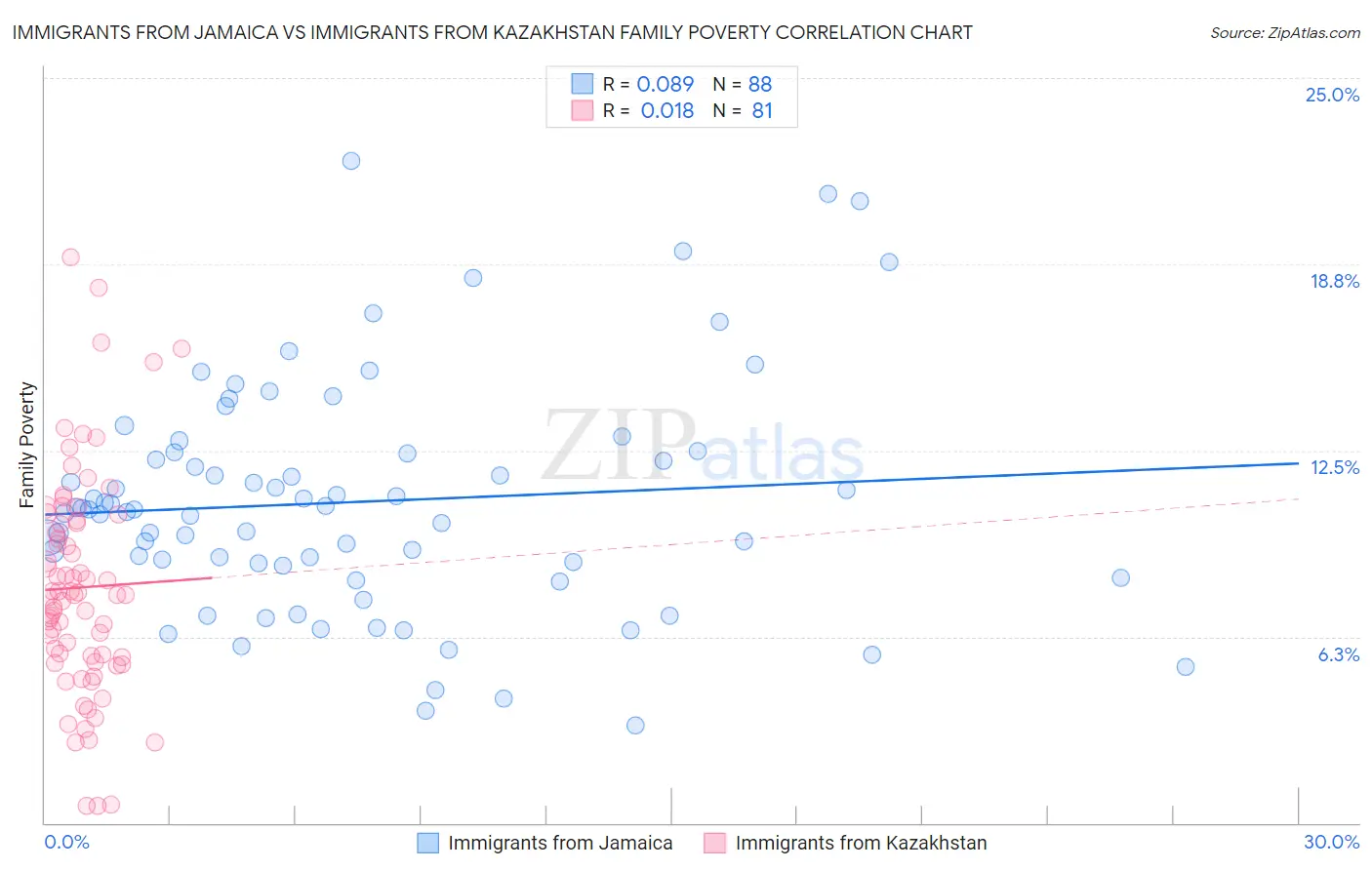 Immigrants from Jamaica vs Immigrants from Kazakhstan Family Poverty