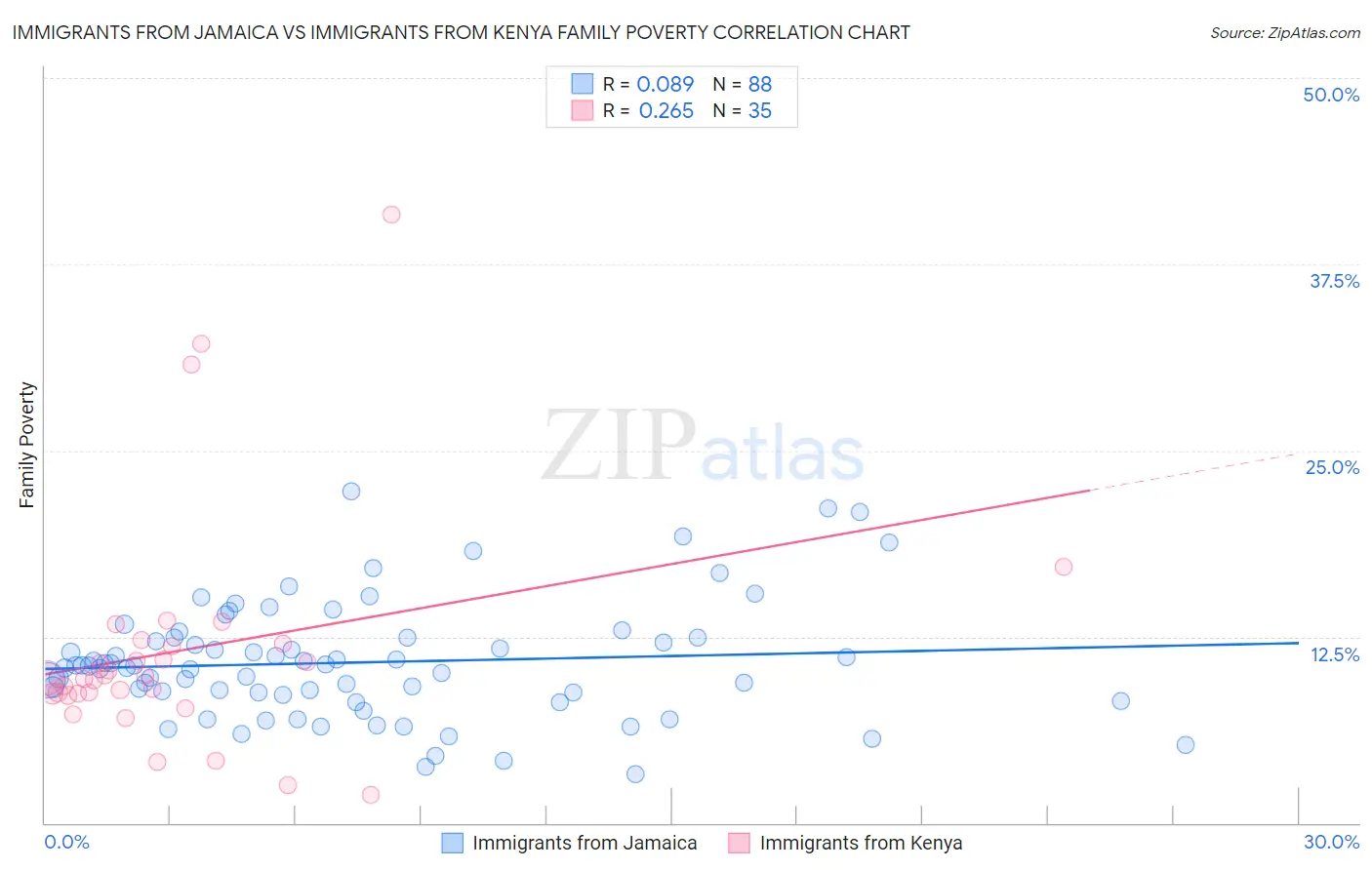 Immigrants from Jamaica vs Immigrants from Kenya Family Poverty
