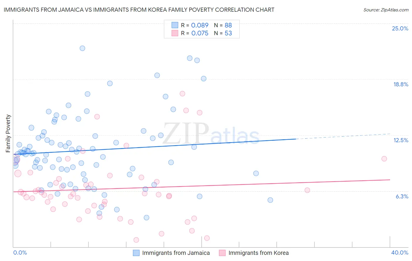 Immigrants from Jamaica vs Immigrants from Korea Family Poverty