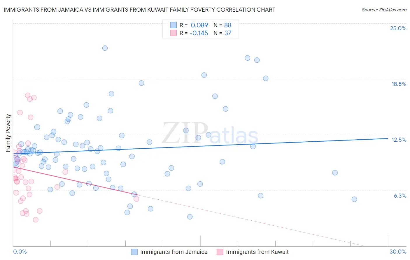 Immigrants from Jamaica vs Immigrants from Kuwait Family Poverty