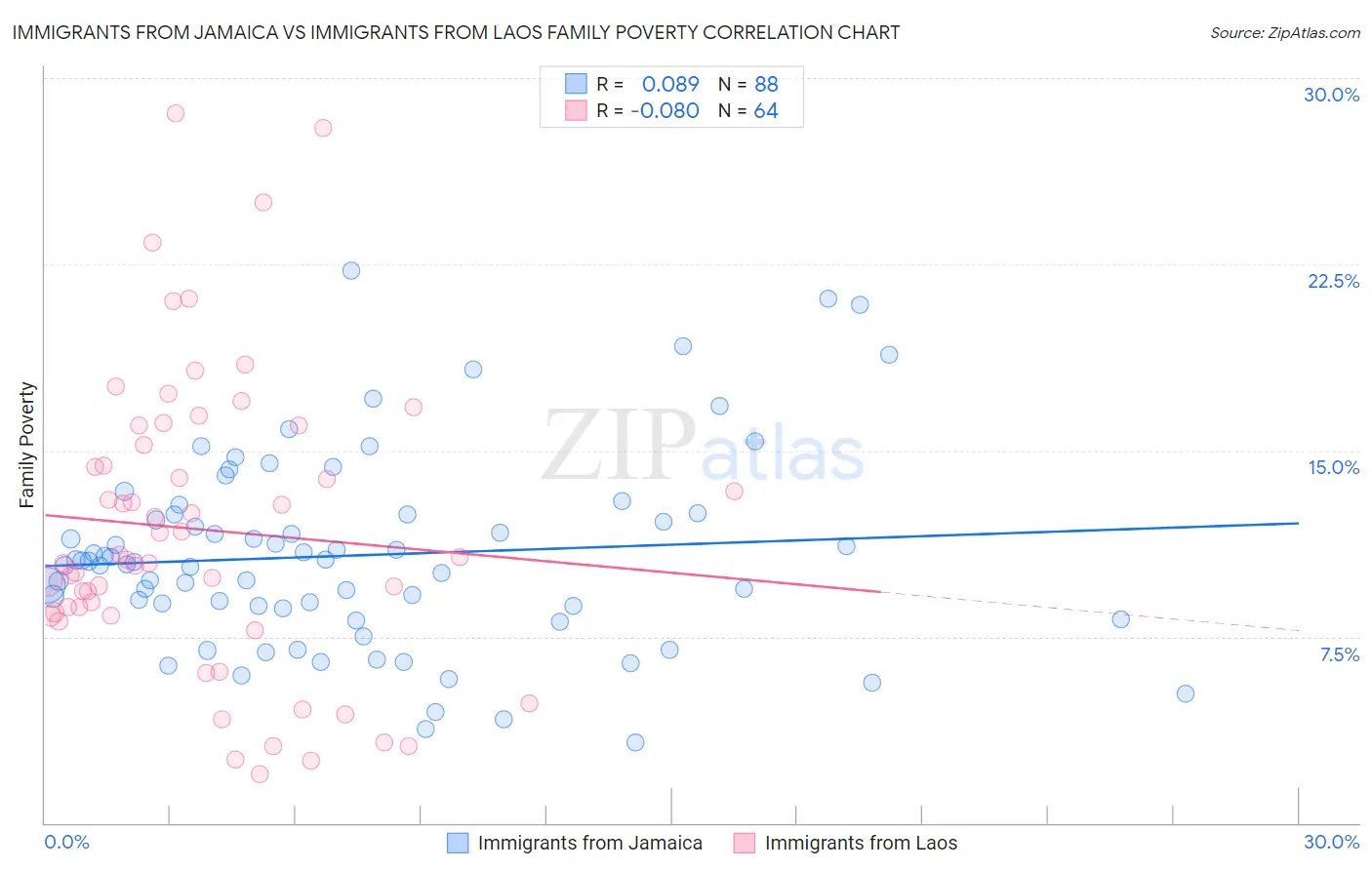Immigrants from Jamaica vs Immigrants from Laos Family Poverty
