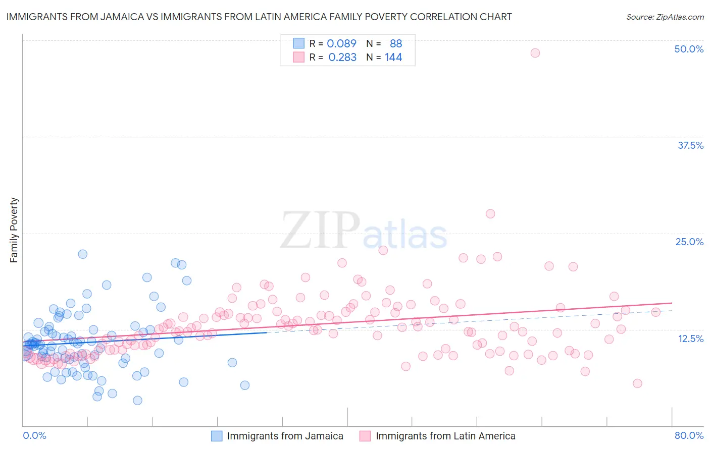 Immigrants from Jamaica vs Immigrants from Latin America Family Poverty