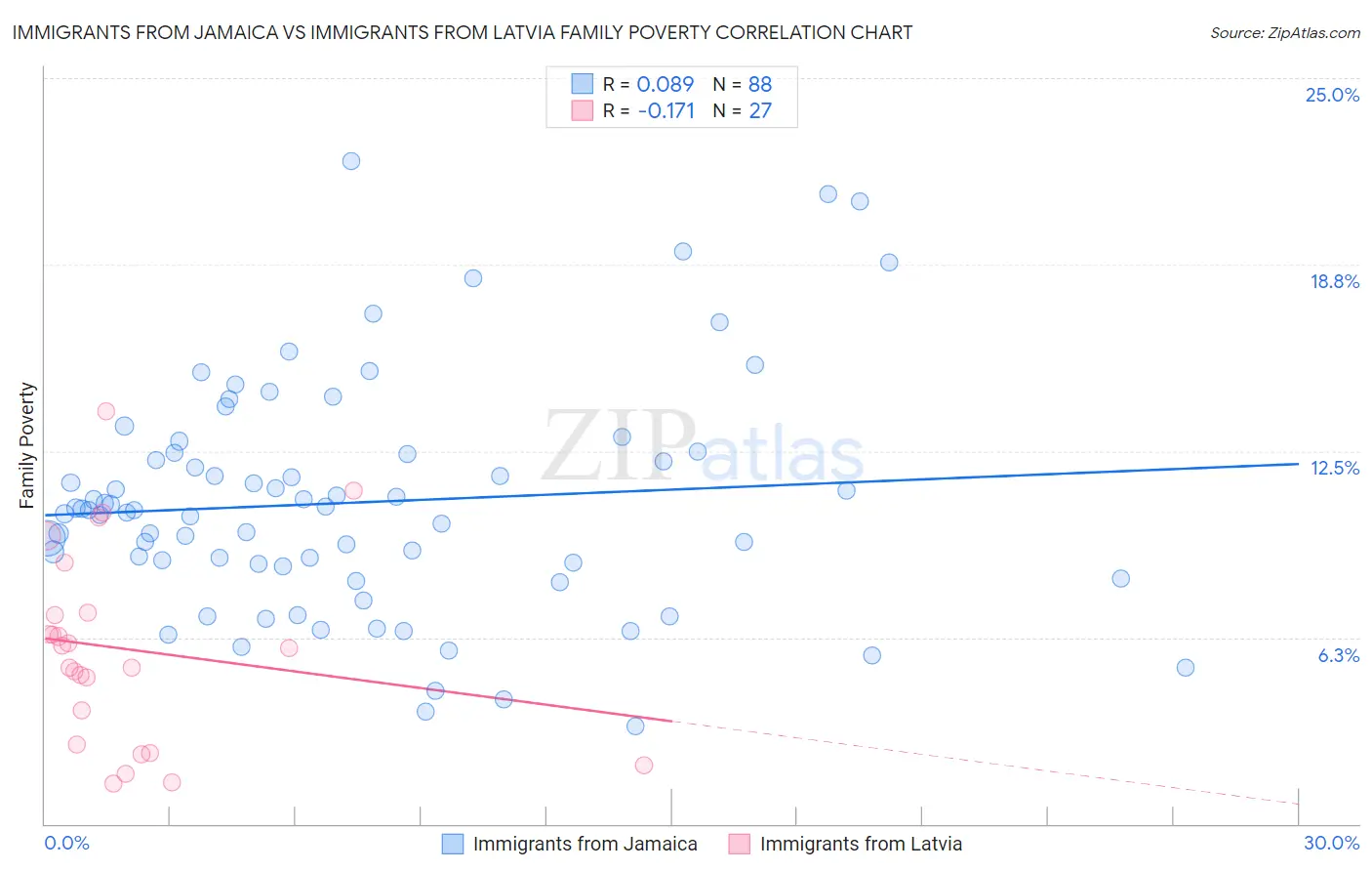Immigrants from Jamaica vs Immigrants from Latvia Family Poverty