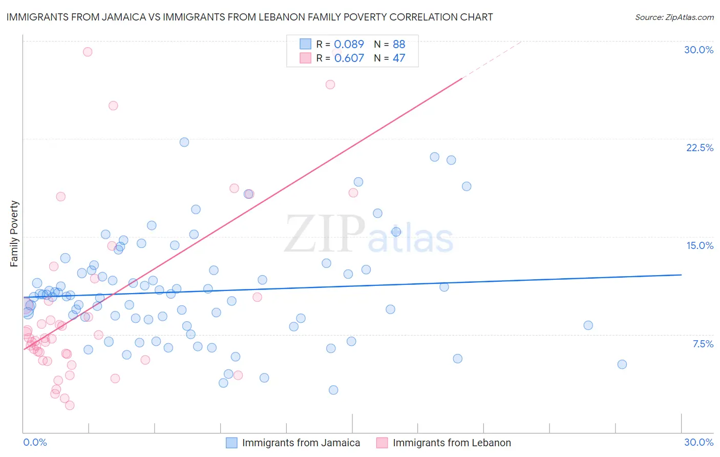 Immigrants from Jamaica vs Immigrants from Lebanon Family Poverty