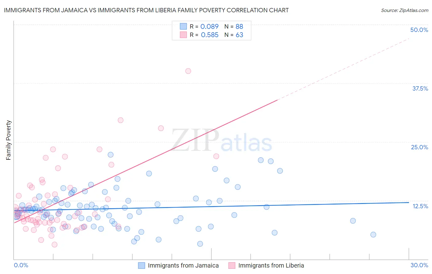 Immigrants from Jamaica vs Immigrants from Liberia Family Poverty