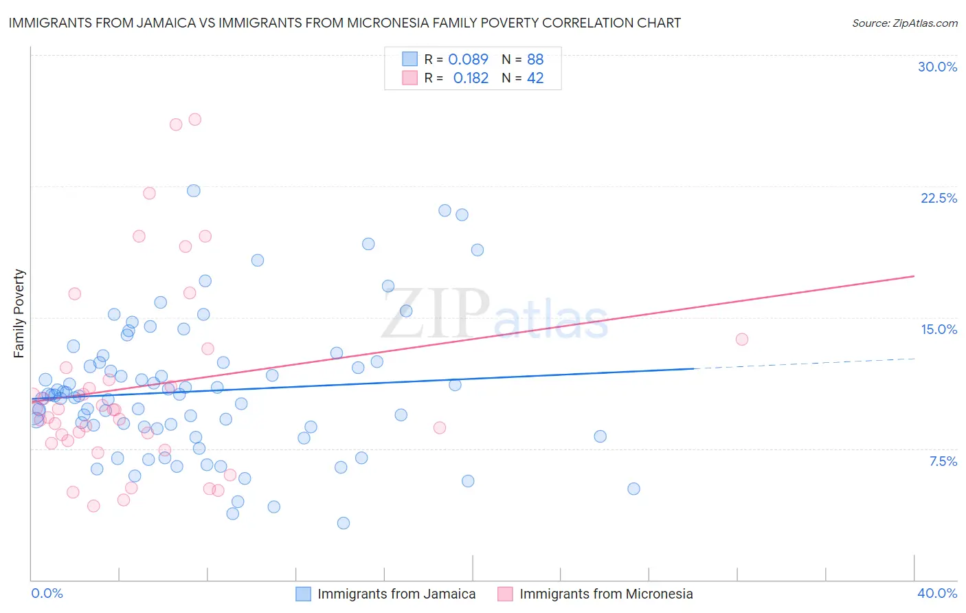 Immigrants from Jamaica vs Immigrants from Micronesia Family Poverty