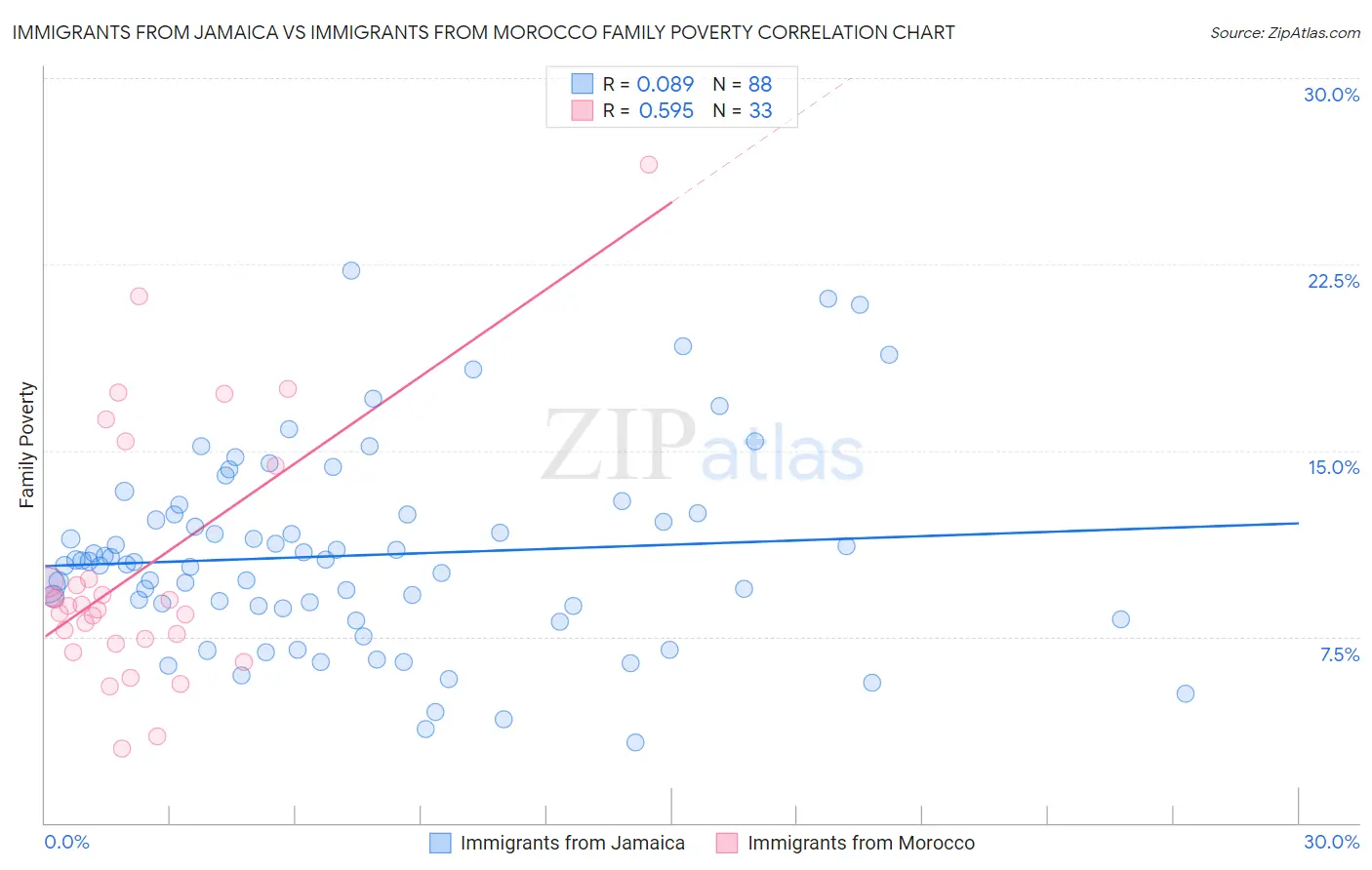 Immigrants from Jamaica vs Immigrants from Morocco Family Poverty