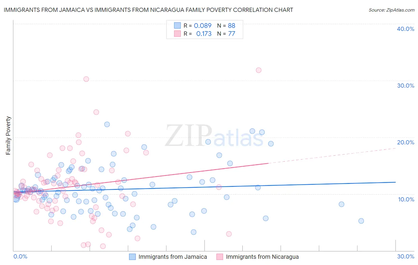 Immigrants from Jamaica vs Immigrants from Nicaragua Family Poverty