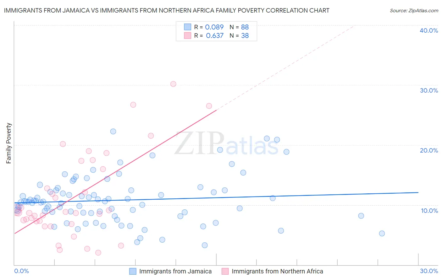 Immigrants from Jamaica vs Immigrants from Northern Africa Family Poverty