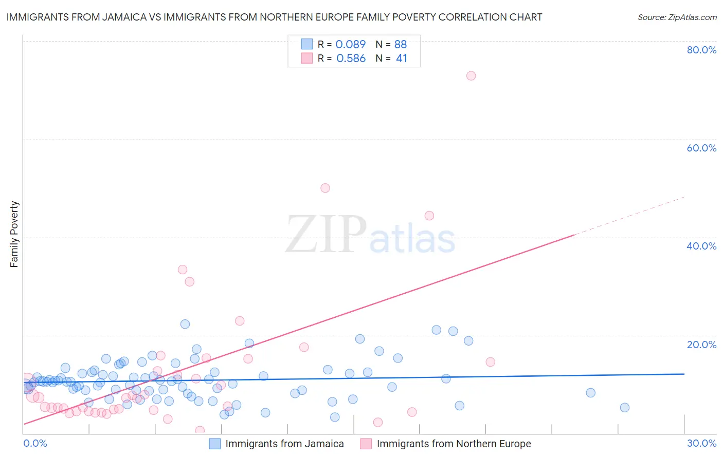 Immigrants from Jamaica vs Immigrants from Northern Europe Family Poverty