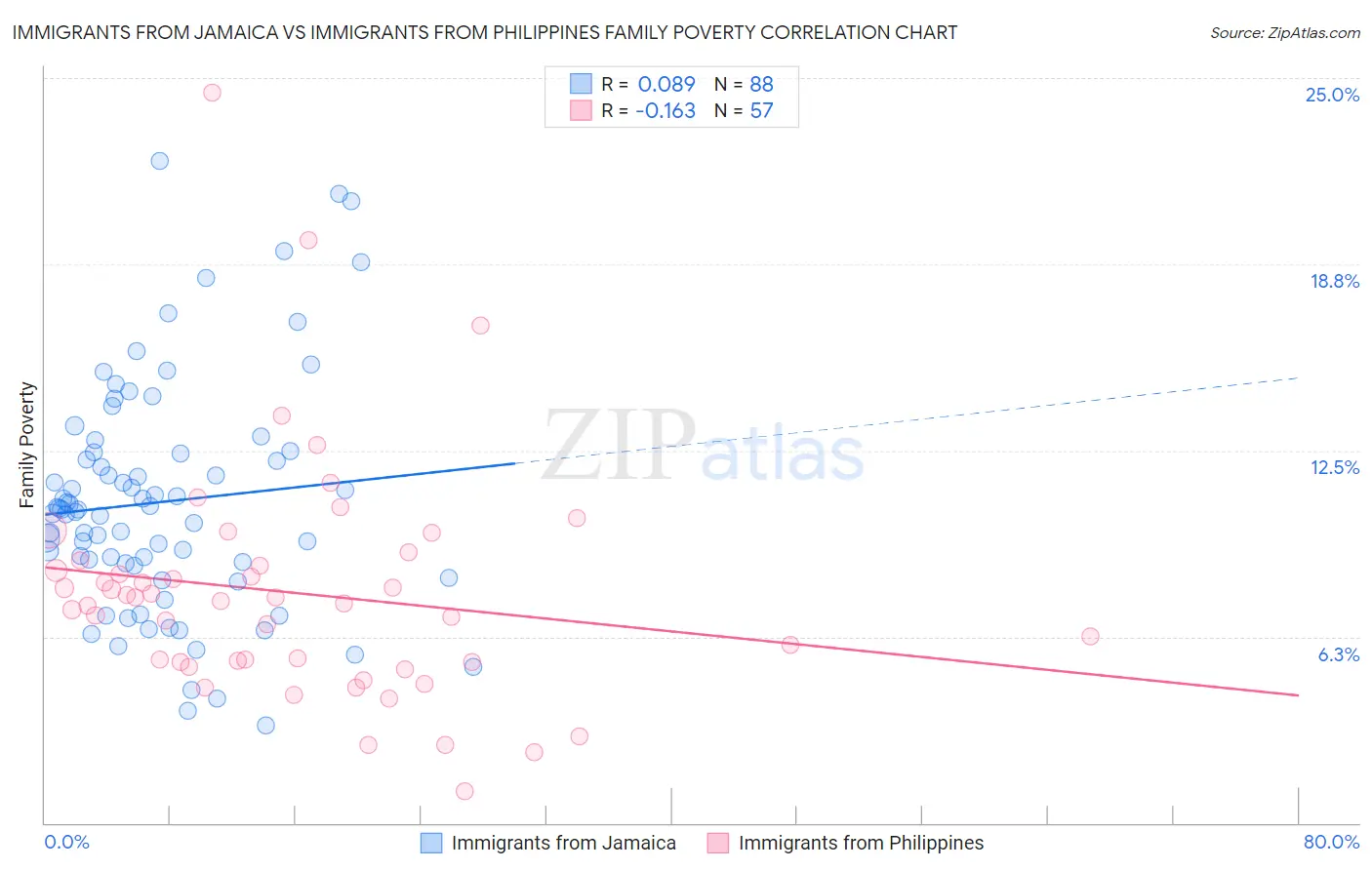 Immigrants from Jamaica vs Immigrants from Philippines Family Poverty