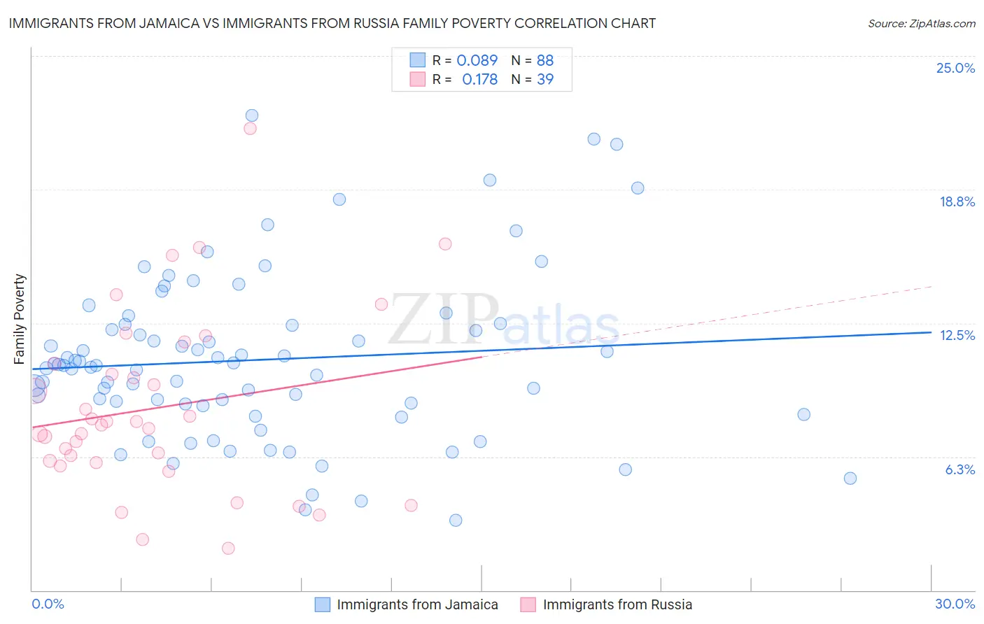 Immigrants from Jamaica vs Immigrants from Russia Family Poverty