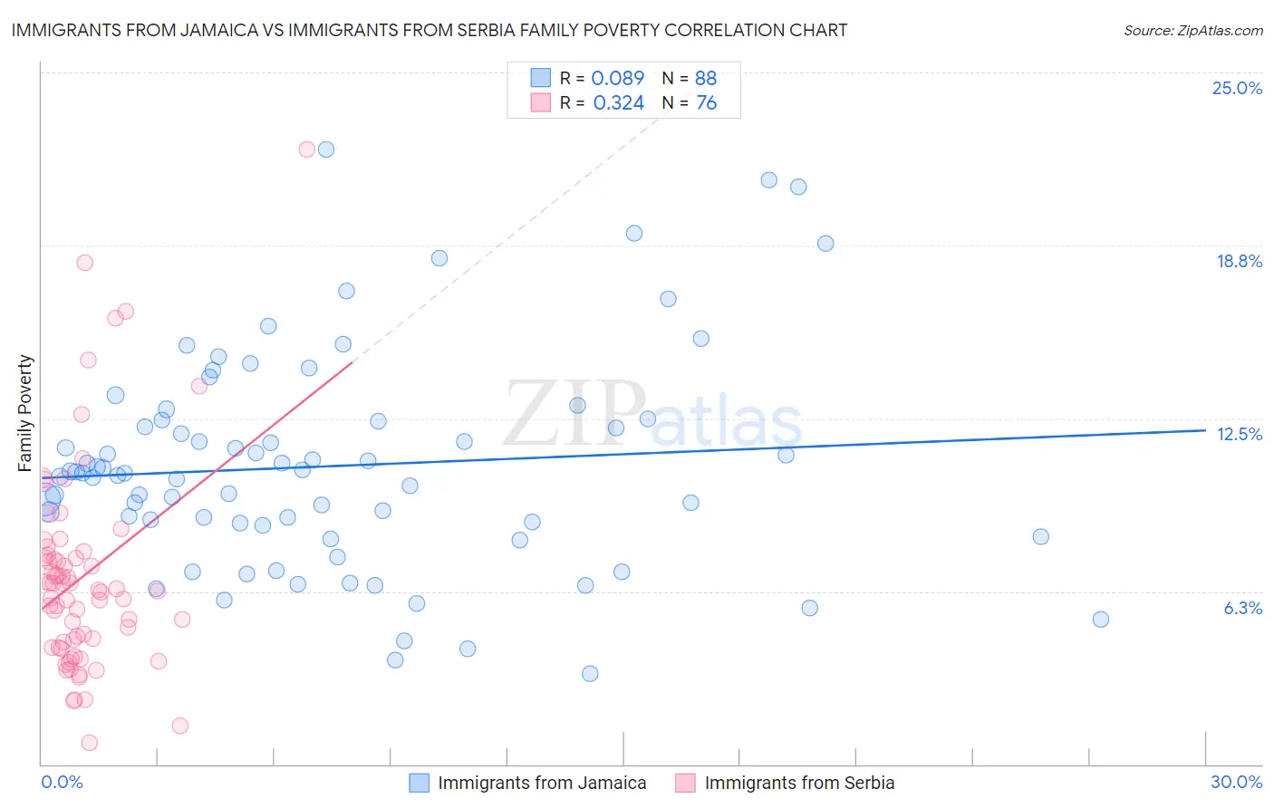 Immigrants from Jamaica vs Immigrants from Serbia Family Poverty