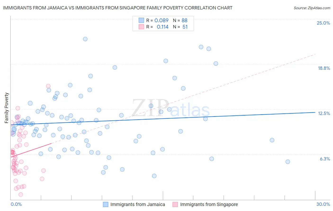 Immigrants from Jamaica vs Immigrants from Singapore Family Poverty