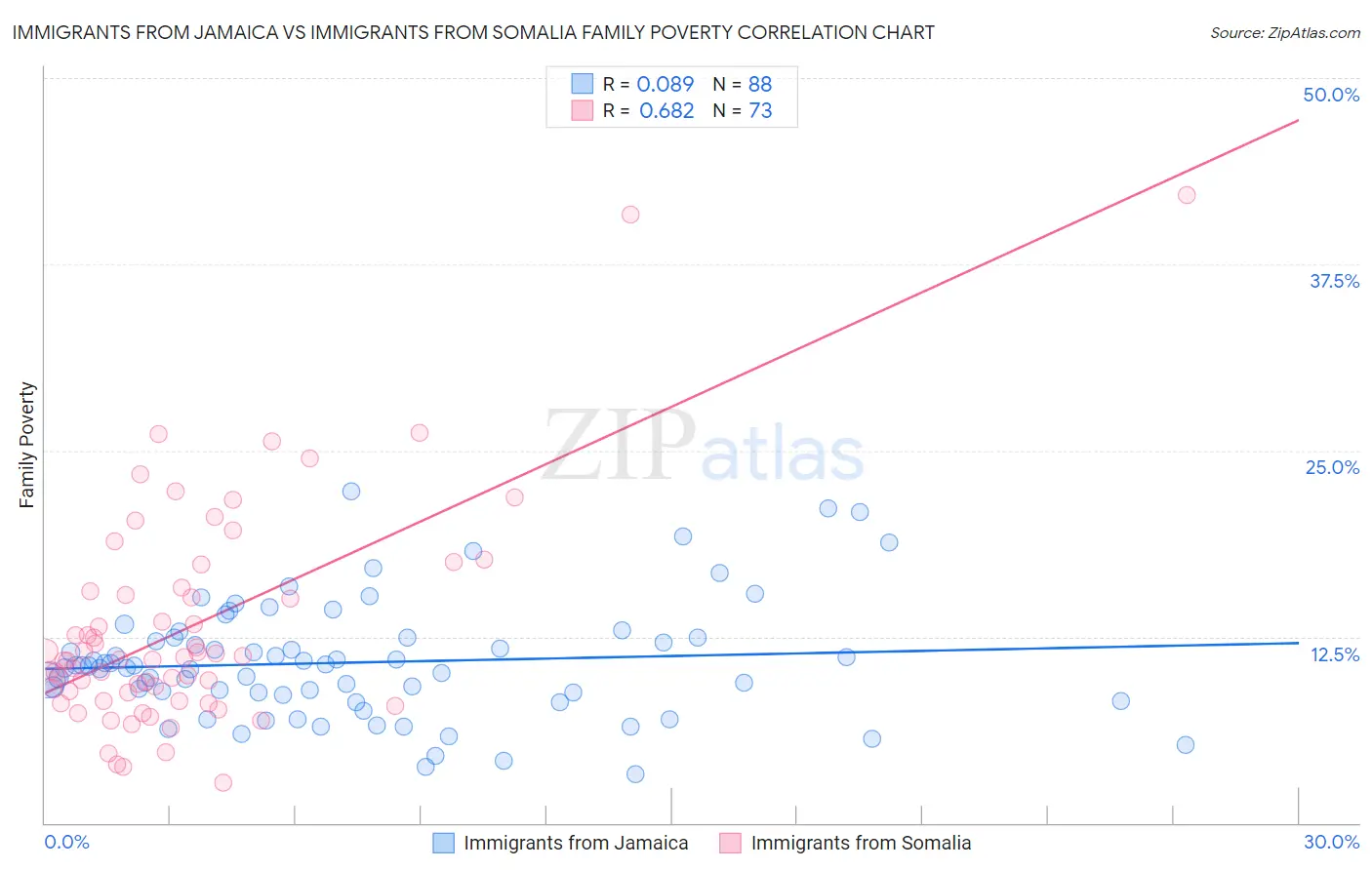 Immigrants from Jamaica vs Immigrants from Somalia Family Poverty