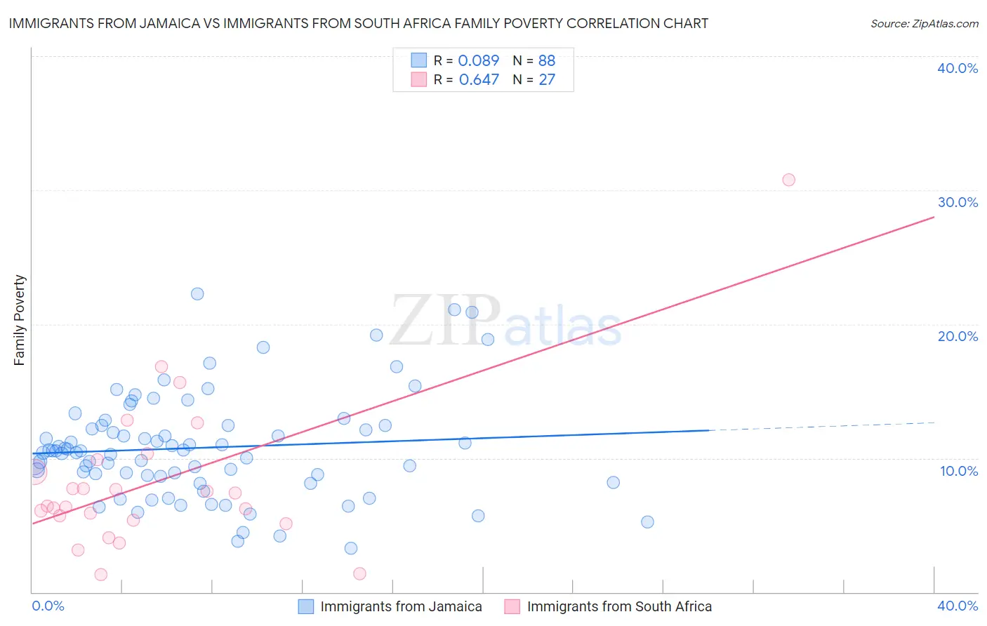 Immigrants from Jamaica vs Immigrants from South Africa Family Poverty