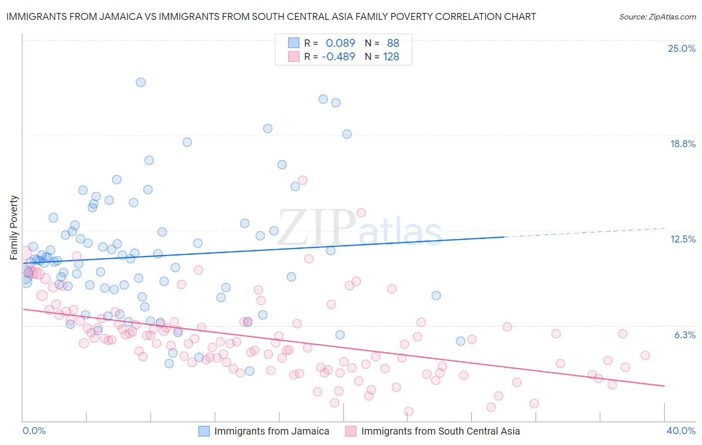 Immigrants from Jamaica vs Immigrants from South Central Asia Family Poverty