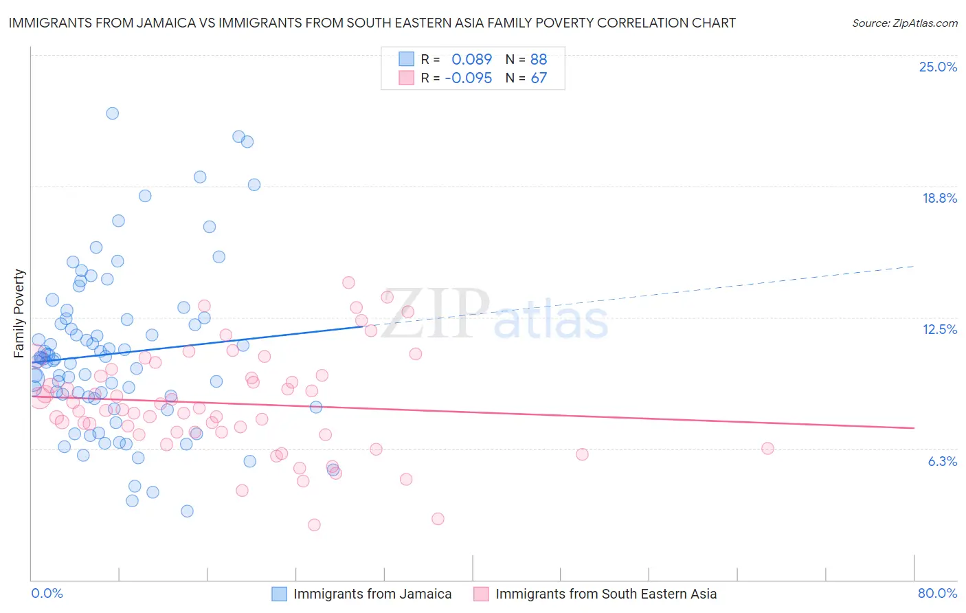 Immigrants from Jamaica vs Immigrants from South Eastern Asia Family Poverty