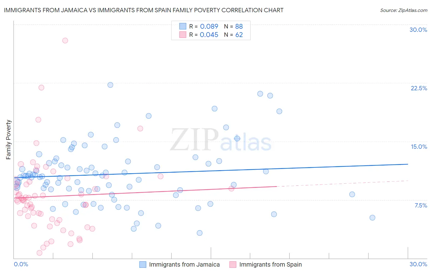 Immigrants from Jamaica vs Immigrants from Spain Family Poverty