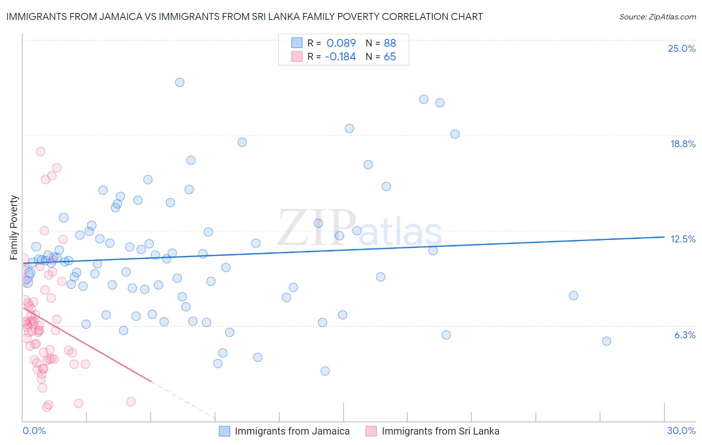 Immigrants from Jamaica vs Immigrants from Sri Lanka Family Poverty