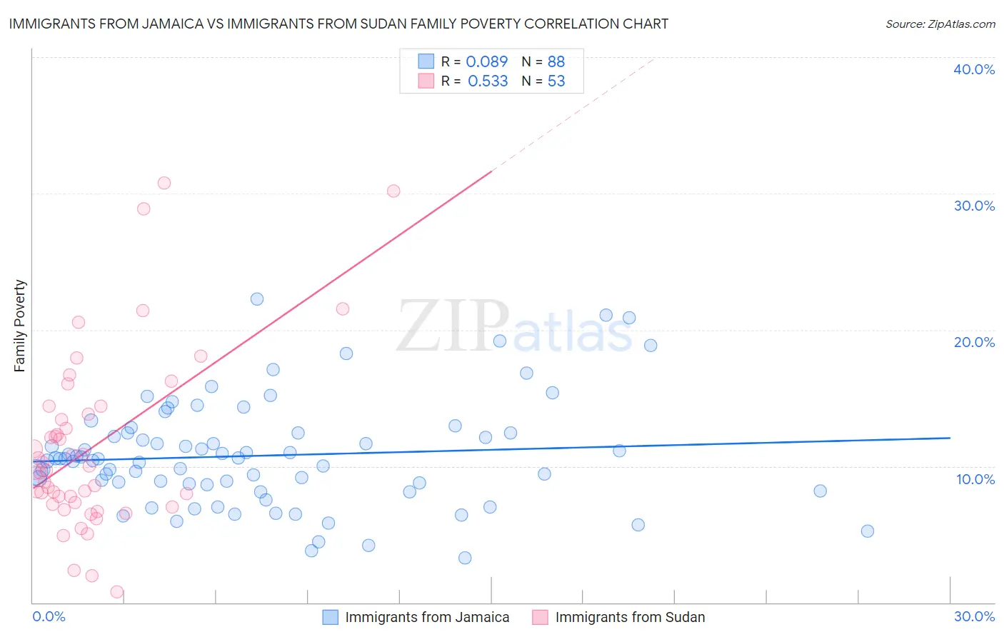 Immigrants from Jamaica vs Immigrants from Sudan Family Poverty