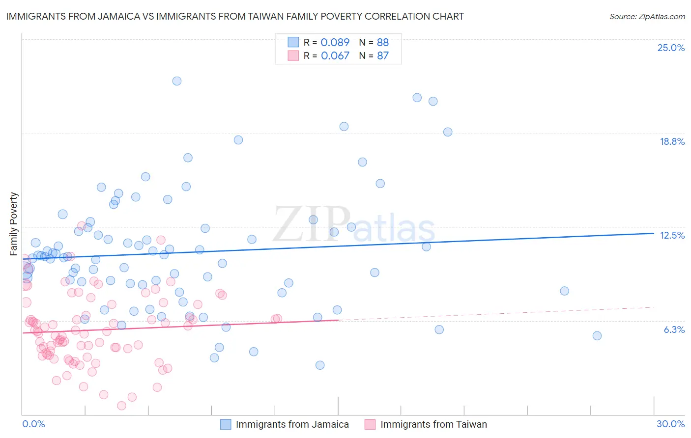 Immigrants from Jamaica vs Immigrants from Taiwan Family Poverty