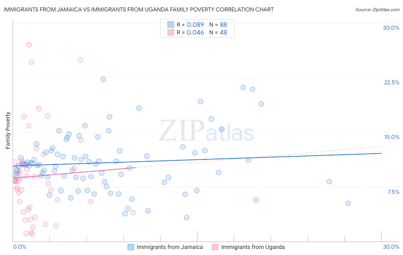 Immigrants from Jamaica vs Immigrants from Uganda Family Poverty