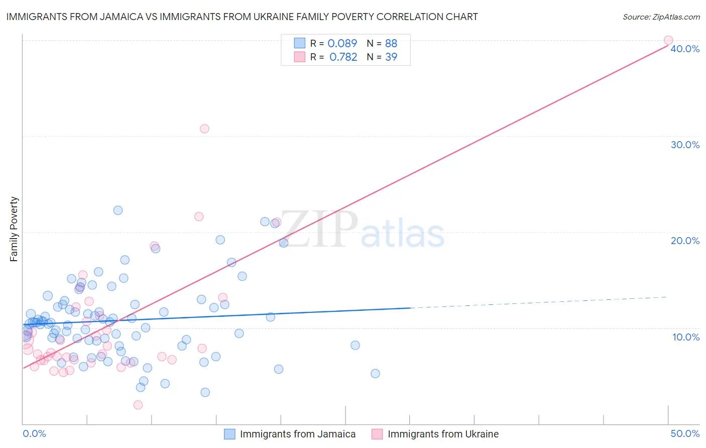 Immigrants from Jamaica vs Immigrants from Ukraine Family Poverty