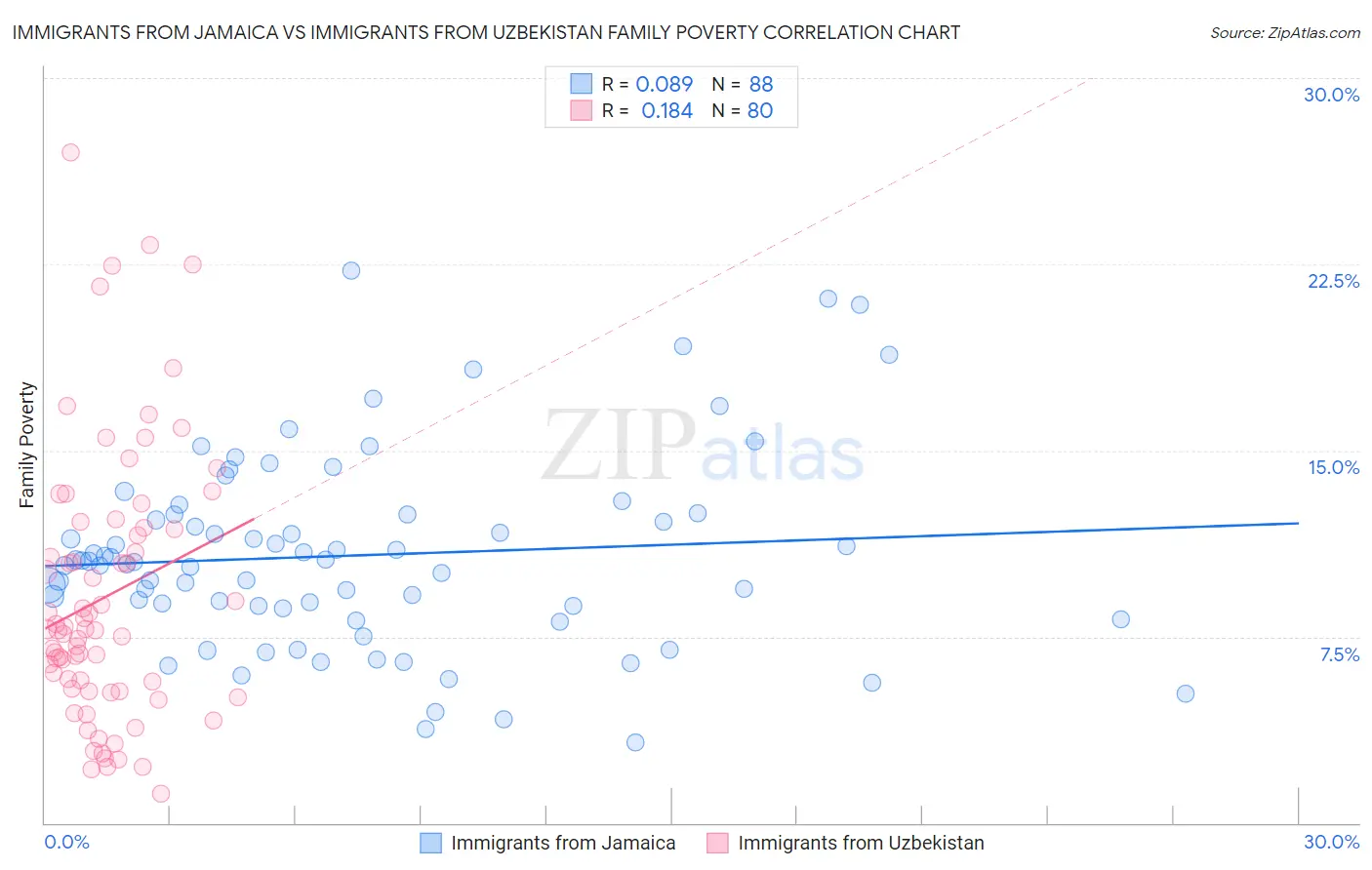Immigrants from Jamaica vs Immigrants from Uzbekistan Family Poverty