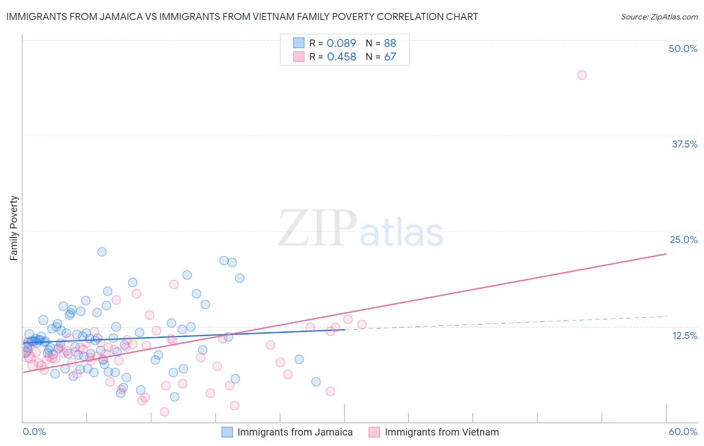 Immigrants from Jamaica vs Immigrants from Vietnam Family Poverty
