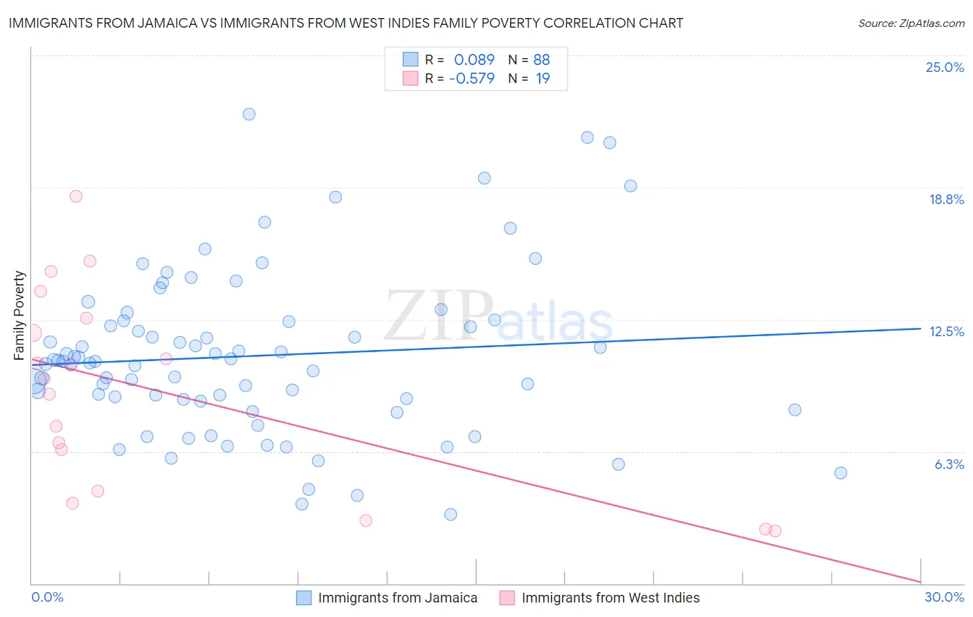 Immigrants from Jamaica vs Immigrants from West Indies Family Poverty