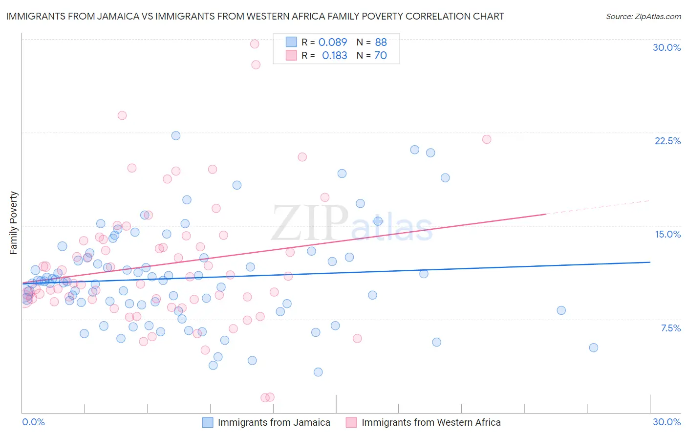 Immigrants from Jamaica vs Immigrants from Western Africa Family Poverty