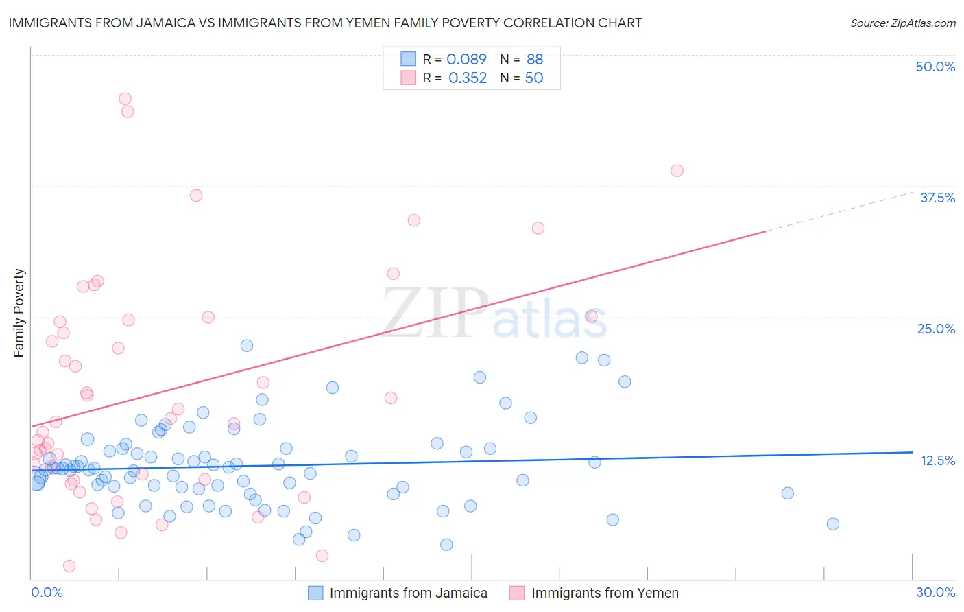 Immigrants from Jamaica vs Immigrants from Yemen Family Poverty