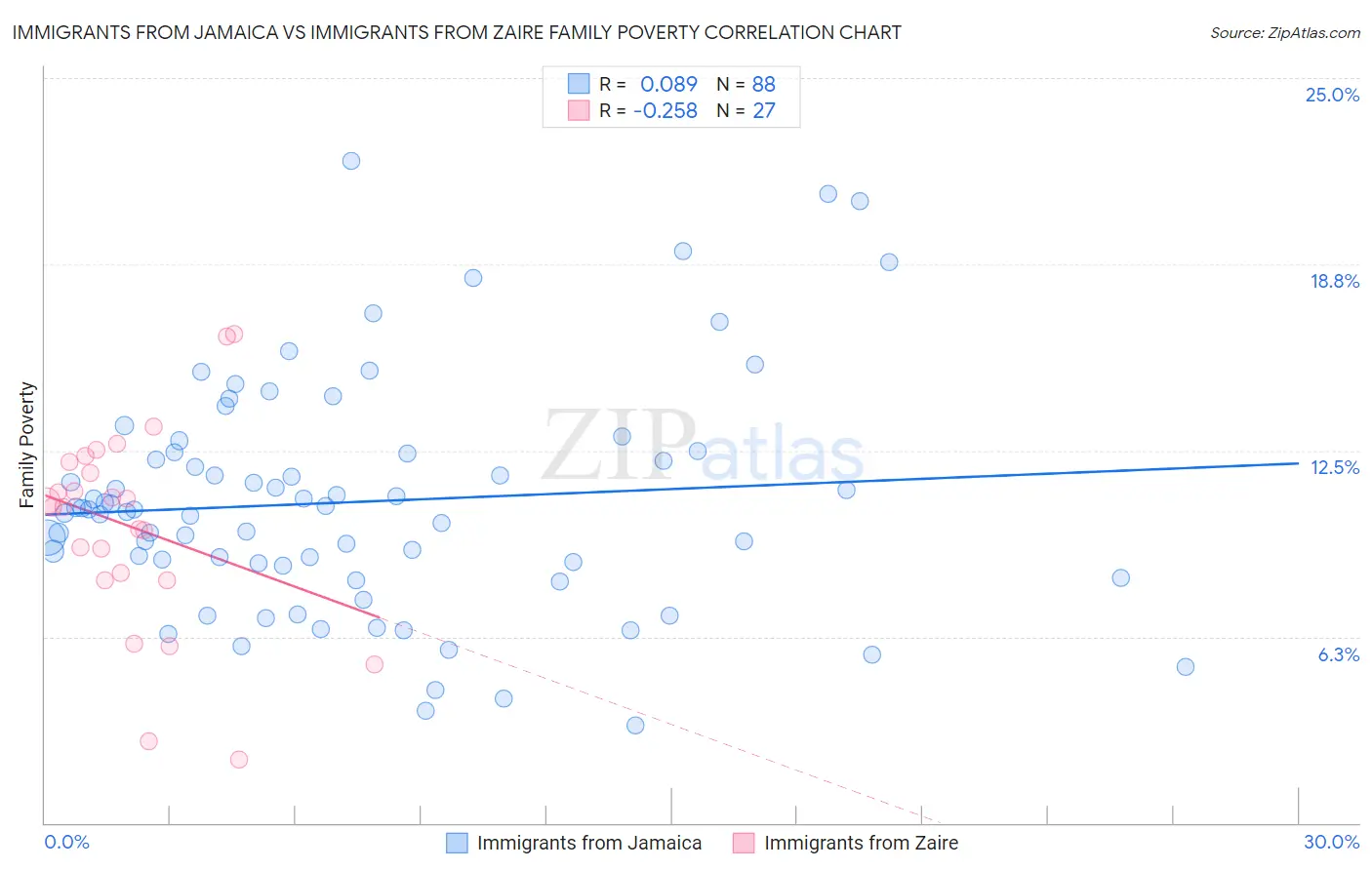 Immigrants from Jamaica vs Immigrants from Zaire Family Poverty