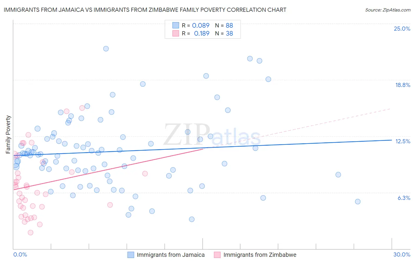 Immigrants from Jamaica vs Immigrants from Zimbabwe Family Poverty