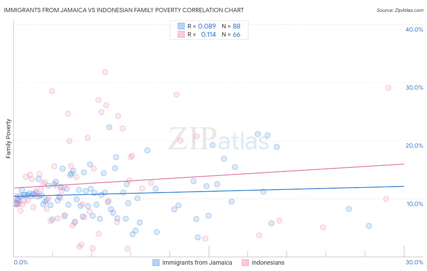 Immigrants from Jamaica vs Indonesian Family Poverty