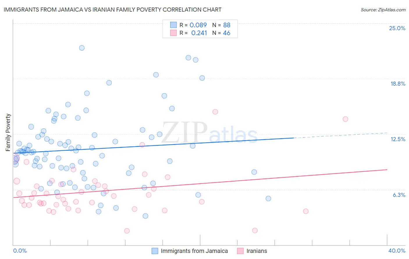 Immigrants from Jamaica vs Iranian Family Poverty