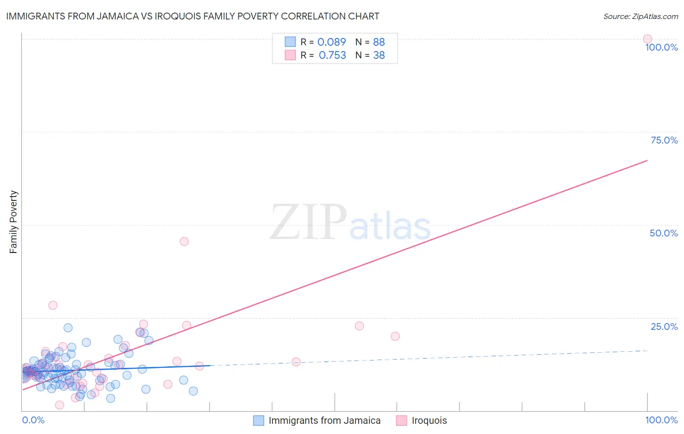 Immigrants from Jamaica vs Iroquois Family Poverty