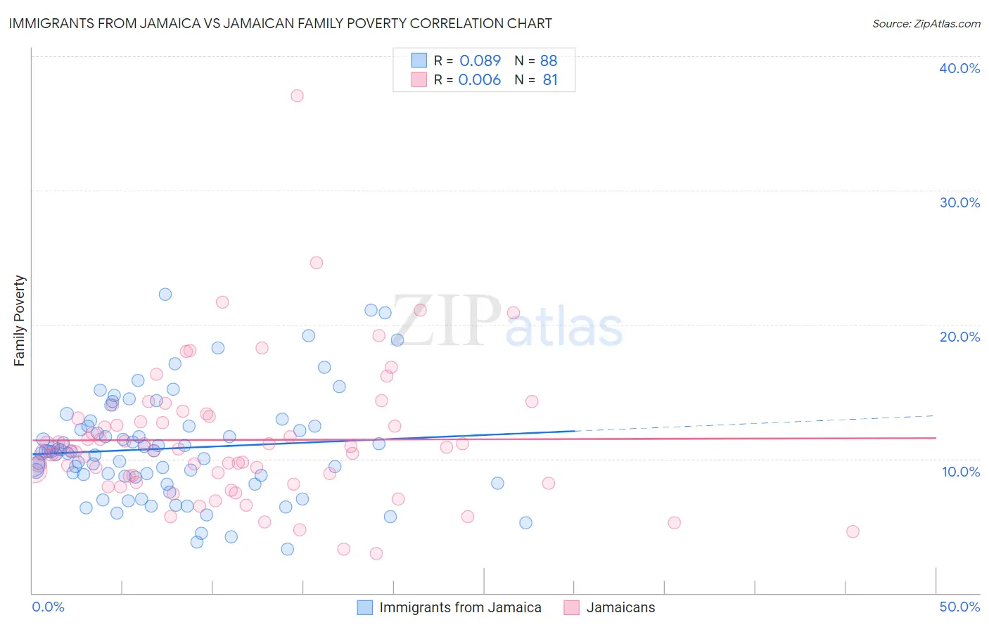 Immigrants from Jamaica vs Jamaican Family Poverty