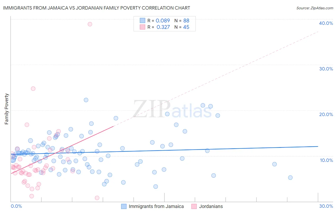 Immigrants from Jamaica vs Jordanian Family Poverty