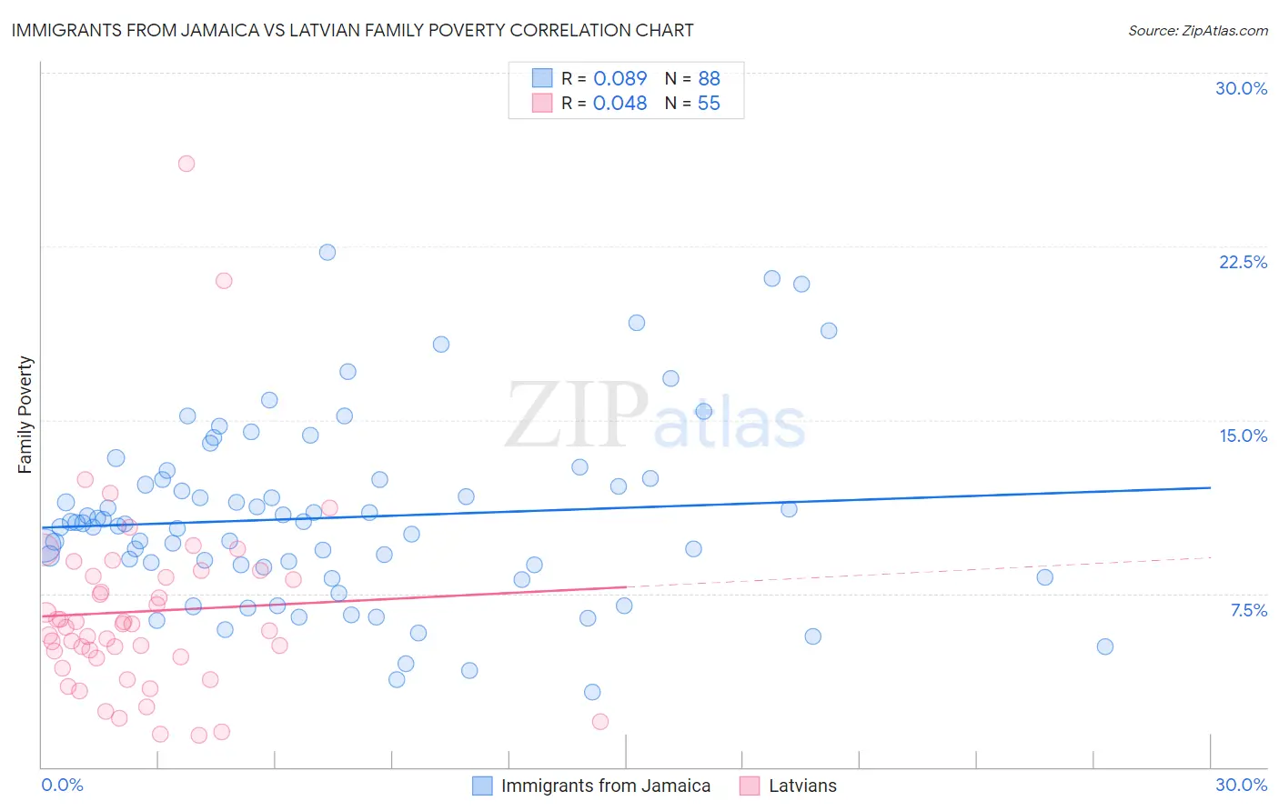 Immigrants from Jamaica vs Latvian Family Poverty