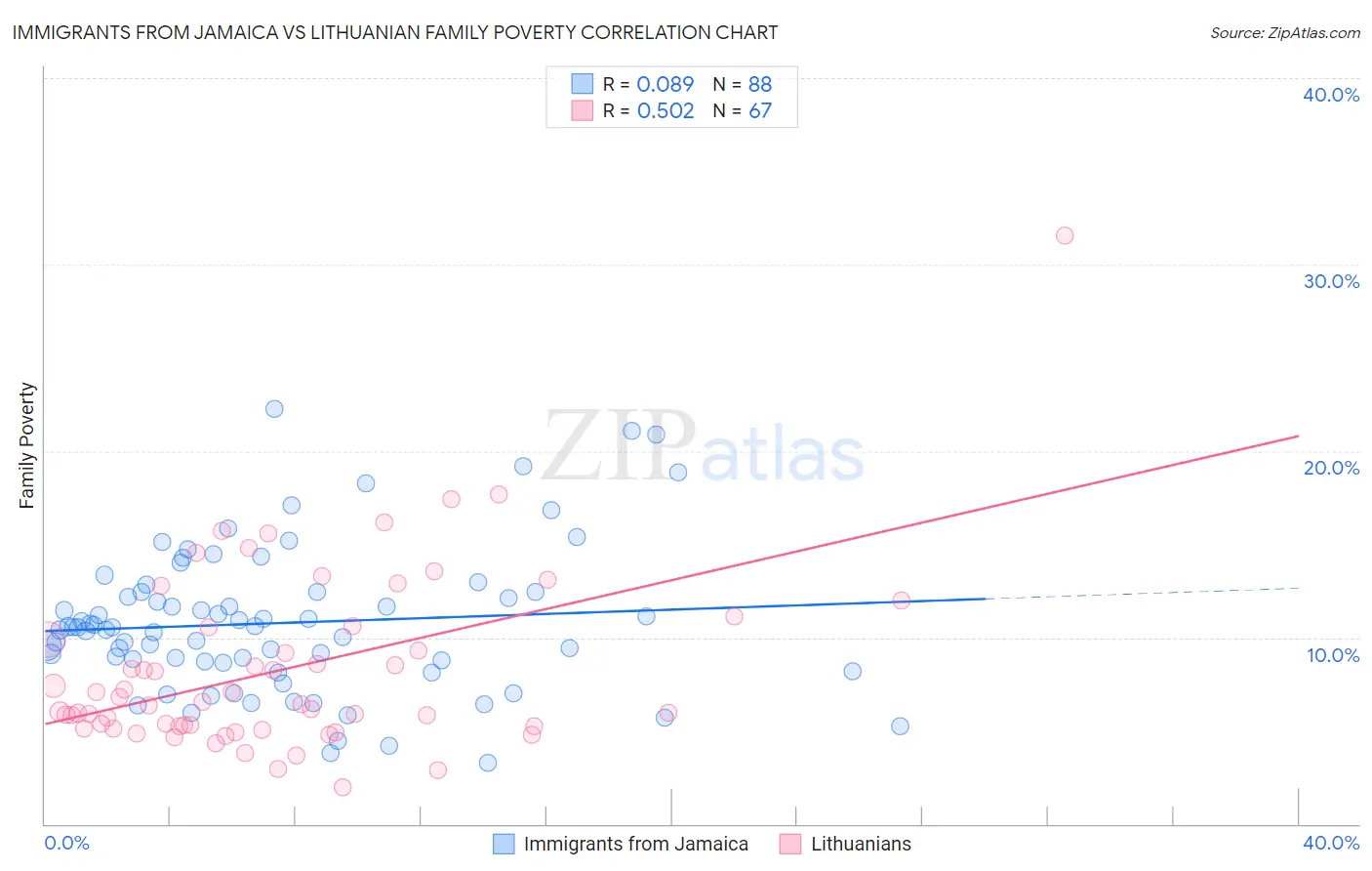 Immigrants from Jamaica vs Lithuanian Family Poverty