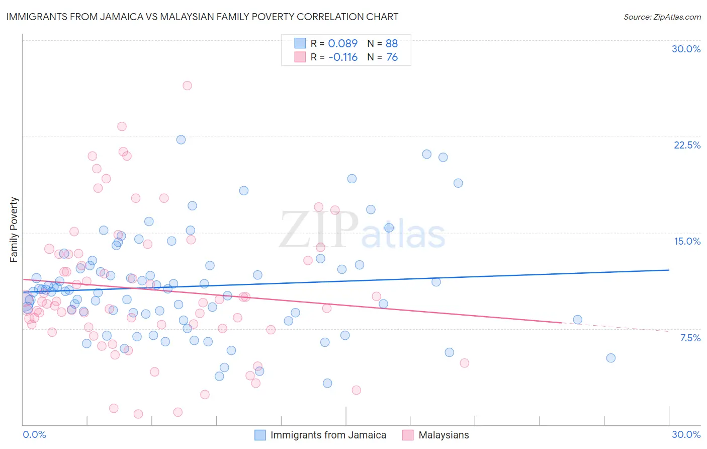 Immigrants from Jamaica vs Malaysian Family Poverty