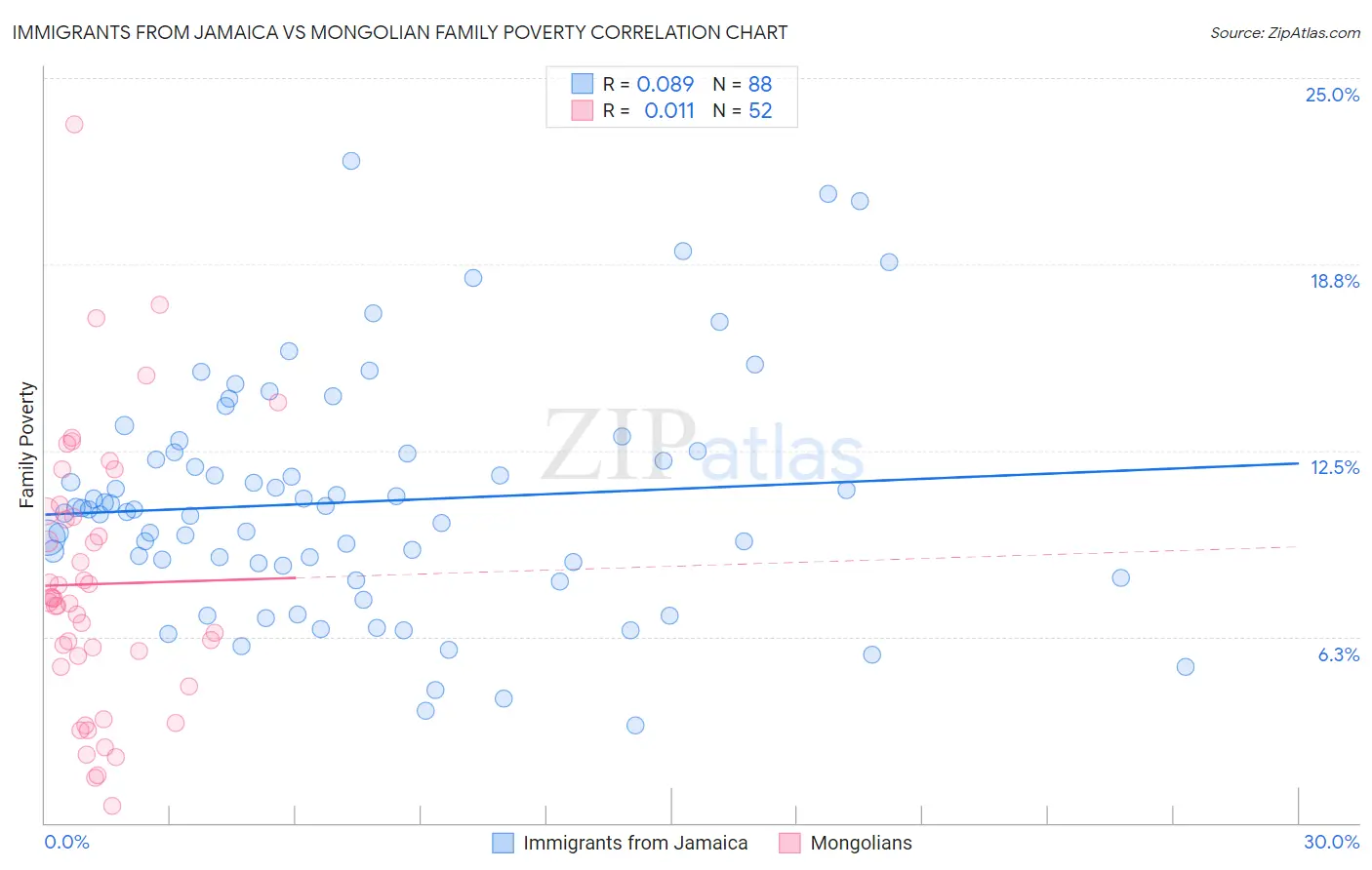 Immigrants from Jamaica vs Mongolian Family Poverty