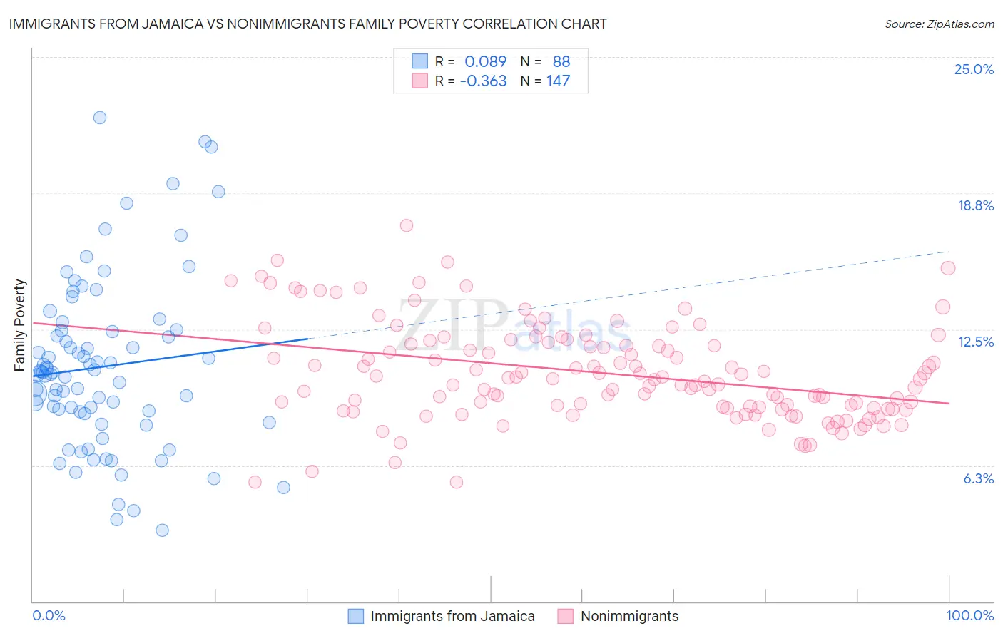 Immigrants from Jamaica vs Nonimmigrants Family Poverty