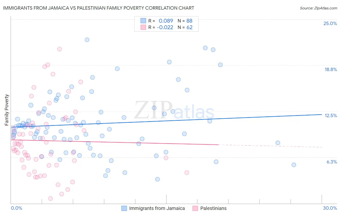 Immigrants from Jamaica vs Palestinian Family Poverty