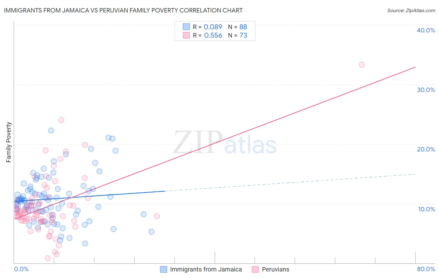 Immigrants from Jamaica vs Peruvian Family Poverty