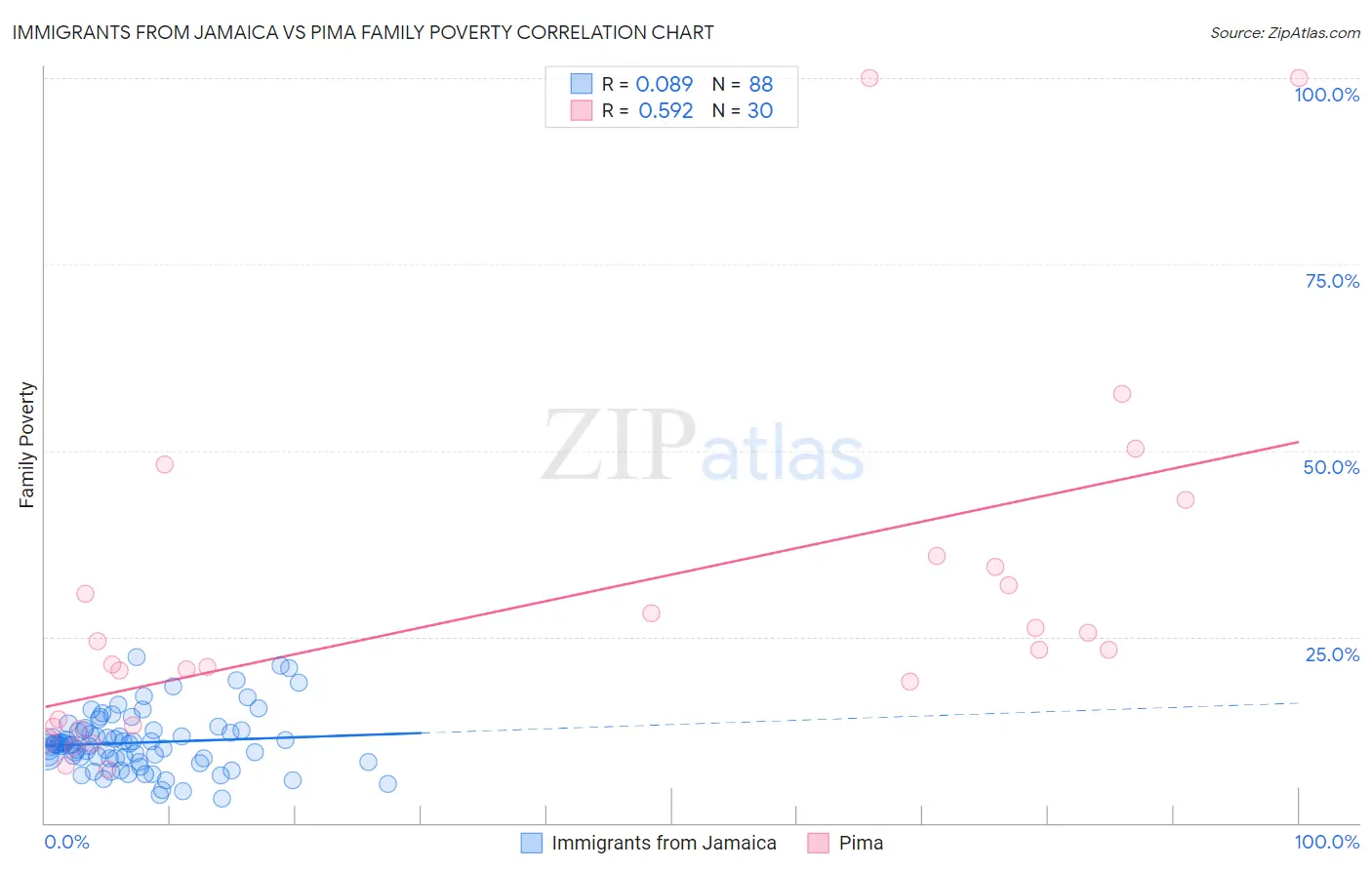 Immigrants from Jamaica vs Pima Family Poverty