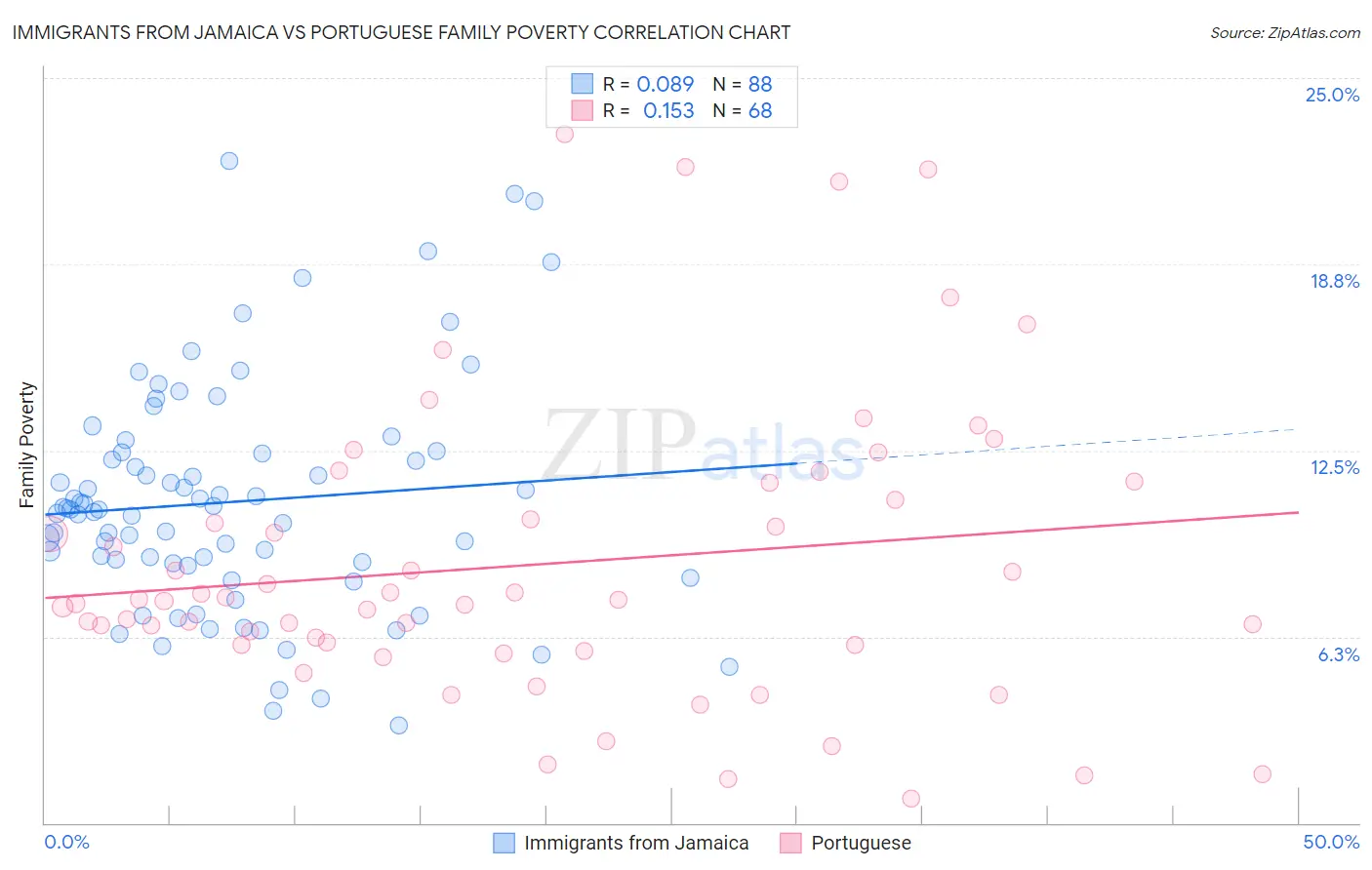 Immigrants from Jamaica vs Portuguese Family Poverty
